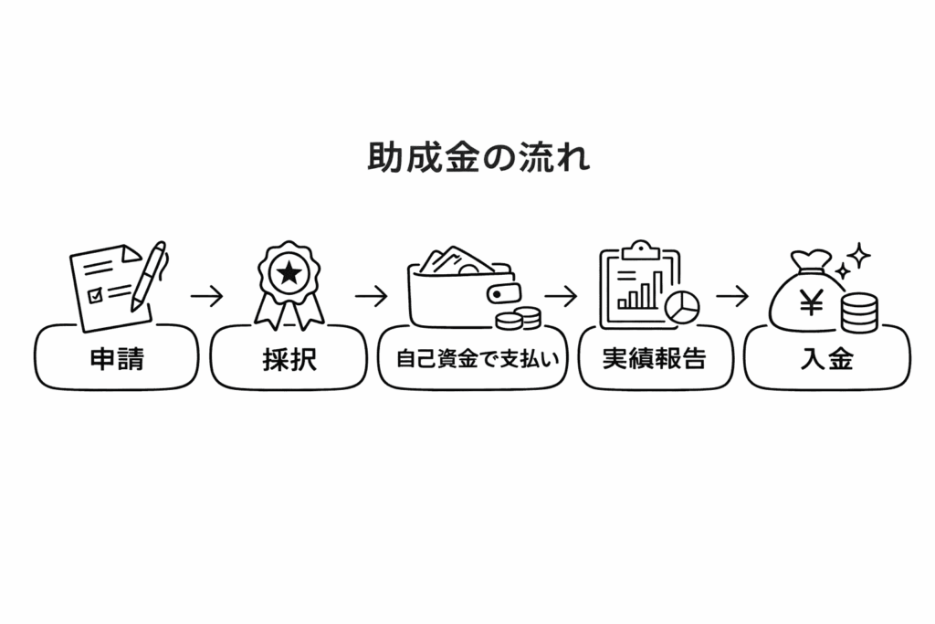 助成金の流れイメージ