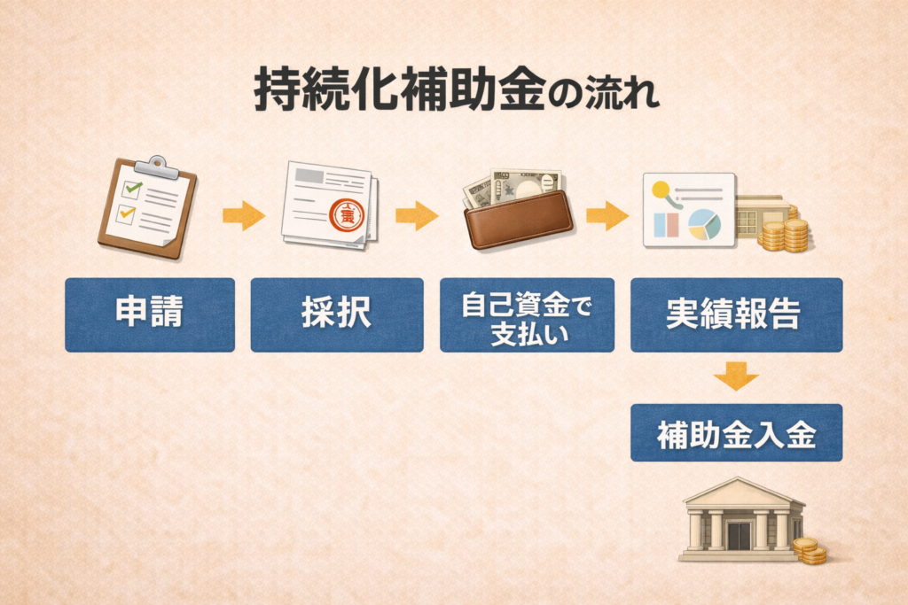 持続化補助金の流れ