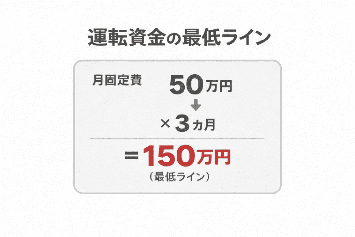 運転資金の最低ラインの例